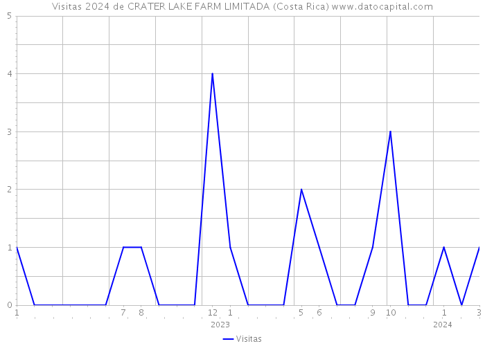 Visitas 2024 de CRATER LAKE FARM LIMITADA (Costa Rica) 