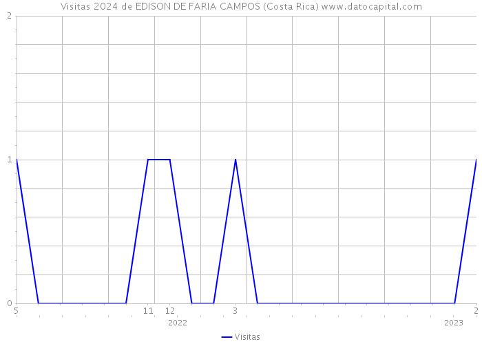 Visitas 2024 de EDISON DE FARIA CAMPOS (Costa Rica) 