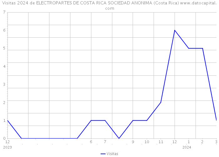 Visitas 2024 de ELECTROPARTES DE COSTA RICA SOCIEDAD ANONIMA (Costa Rica) 
