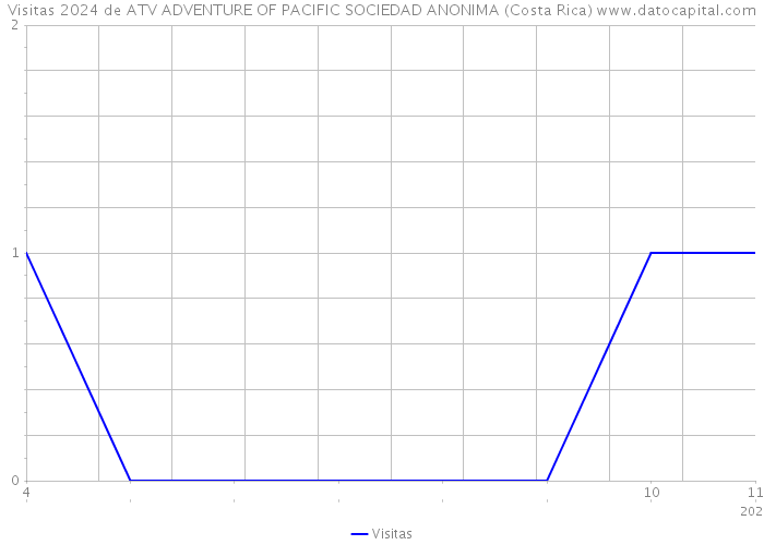 Visitas 2024 de ATV ADVENTURE OF PACIFIC SOCIEDAD ANONIMA (Costa Rica) 