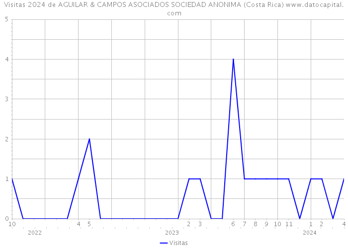 Visitas 2024 de AGUILAR & CAMPOS ASOCIADOS SOCIEDAD ANONIMA (Costa Rica) 