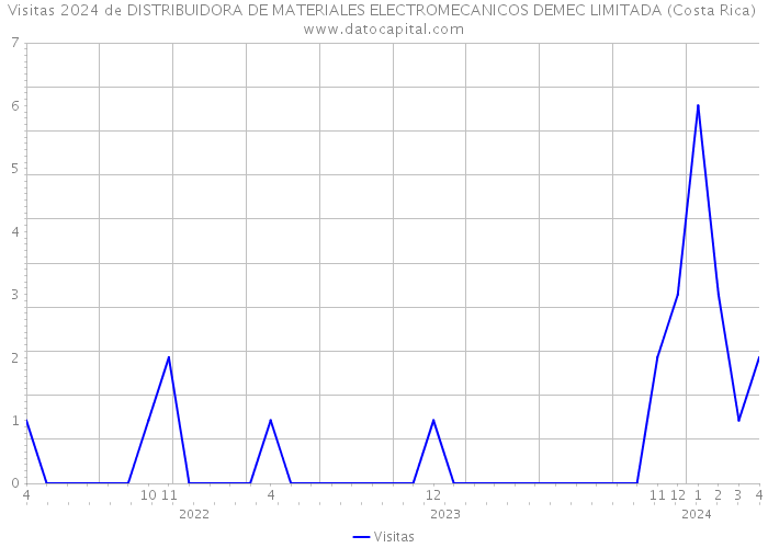 Visitas 2024 de DISTRIBUIDORA DE MATERIALES ELECTROMECANICOS DEMEC LIMITADA (Costa Rica) 