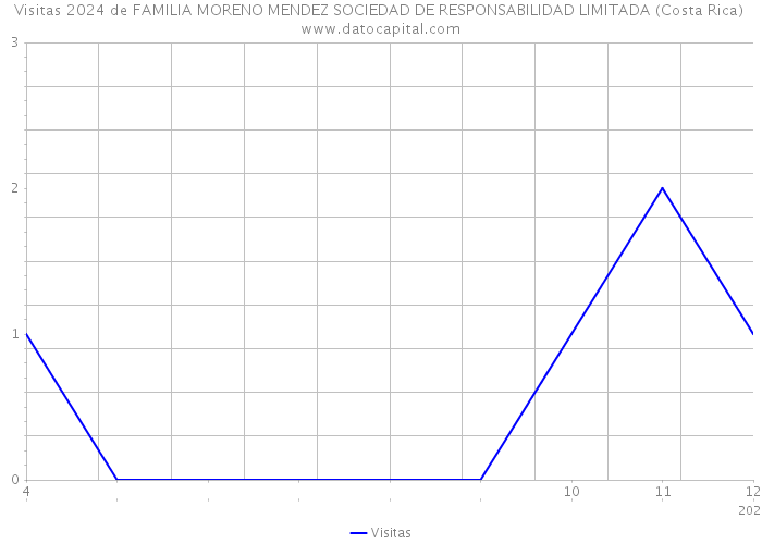 Visitas 2024 de FAMILIA MORENO MENDEZ SOCIEDAD DE RESPONSABILIDAD LIMITADA (Costa Rica) 