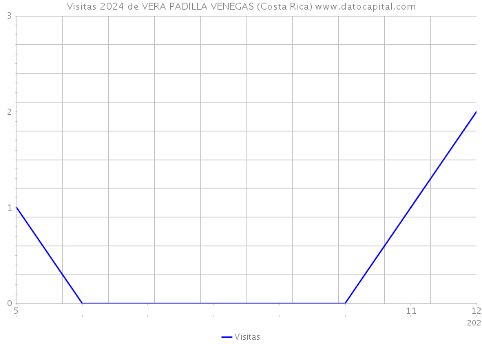 Visitas 2024 de VERA PADILLA VENEGAS (Costa Rica) 