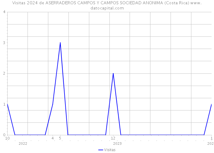Visitas 2024 de ASERRADEROS CAMPOS Y CAMPOS SOCIEDAD ANONIMA (Costa Rica) 