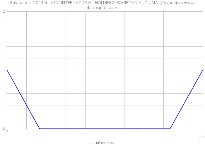 Búsquedas 2024 de ACG INTERNACIONAL HOLDINGS SOCIEDAD ANONIMA (Costa Rica) 