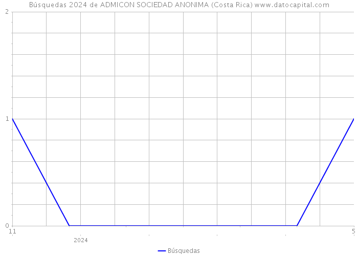 Búsquedas 2024 de ADMICON SOCIEDAD ANONIMA (Costa Rica) 