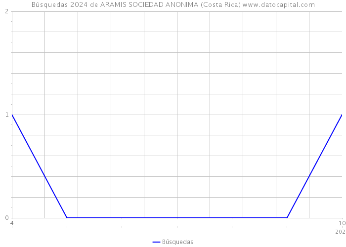 Búsquedas 2024 de ARAMIS SOCIEDAD ANONIMA (Costa Rica) 