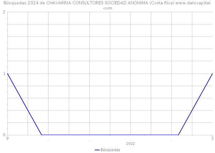Búsquedas 2024 de CHAVARRIA CONSULTORES SOCIEDAD ANONIMA (Costa Rica) 
