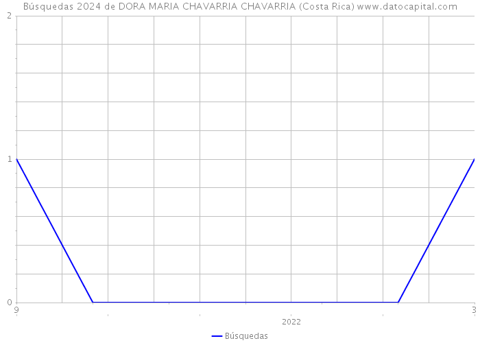 Búsquedas 2024 de DORA MARIA CHAVARRIA CHAVARRIA (Costa Rica) 