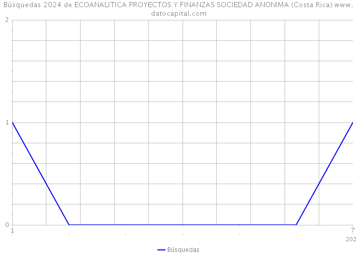 Búsquedas 2024 de ECOANALITICA PROYECTOS Y FINANZAS SOCIEDAD ANONIMA (Costa Rica) 