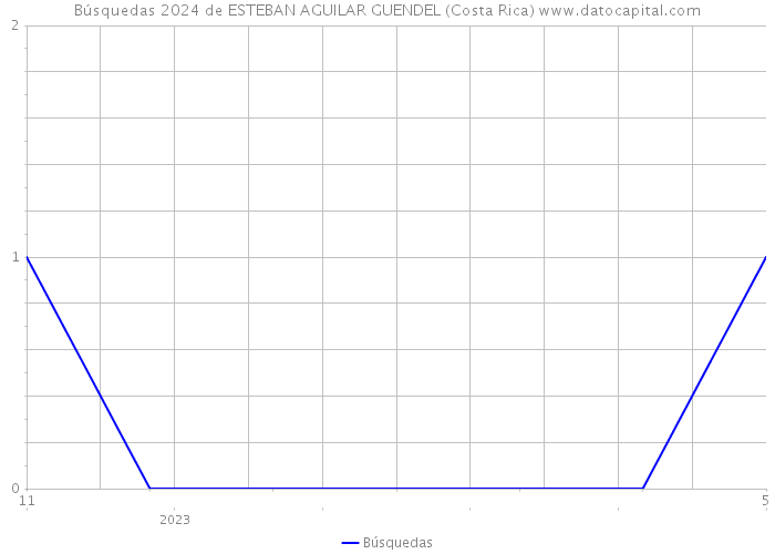 Búsquedas 2024 de ESTEBAN AGUILAR GUENDEL (Costa Rica) 