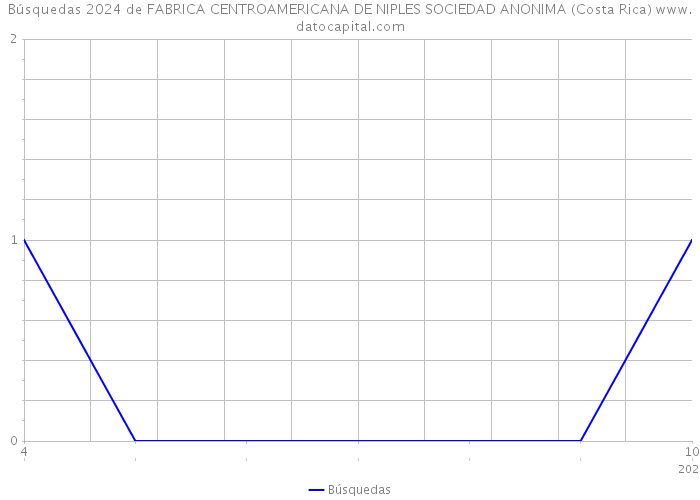 Búsquedas 2024 de FABRICA CENTROAMERICANA DE NIPLES SOCIEDAD ANONIMA (Costa Rica) 