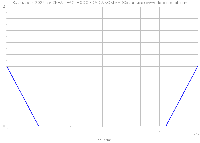 Búsquedas 2024 de GREAT EAGLE SOCIEDAD ANONIMA (Costa Rica) 