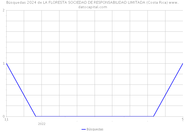 Búsquedas 2024 de LA FLORESTA SOCIEDAD DE RESPONSABILIDAD LIMITADA (Costa Rica) 