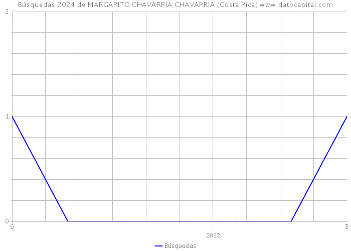 Búsquedas 2024 de MARGARITO CHAVARRIA CHAVARRIA (Costa Rica) 