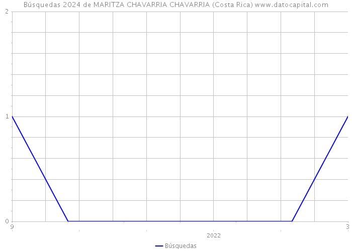 Búsquedas 2024 de MARITZA CHAVARRIA CHAVARRIA (Costa Rica) 