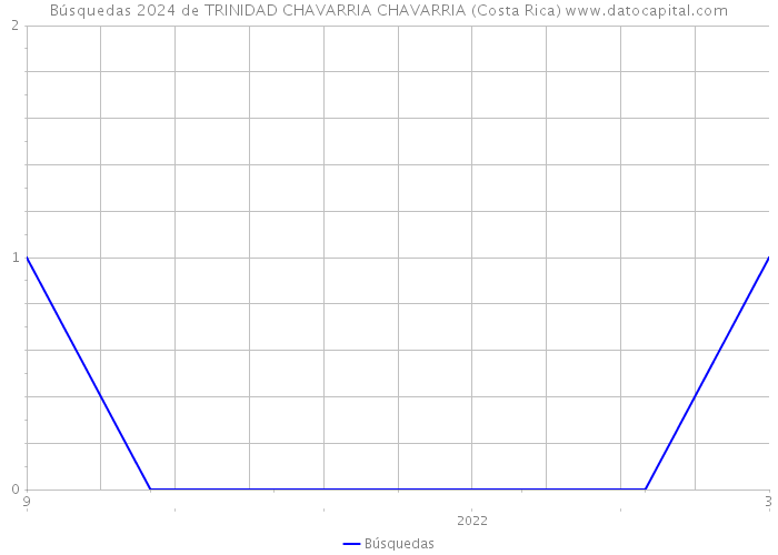 Búsquedas 2024 de TRINIDAD CHAVARRIA CHAVARRIA (Costa Rica) 