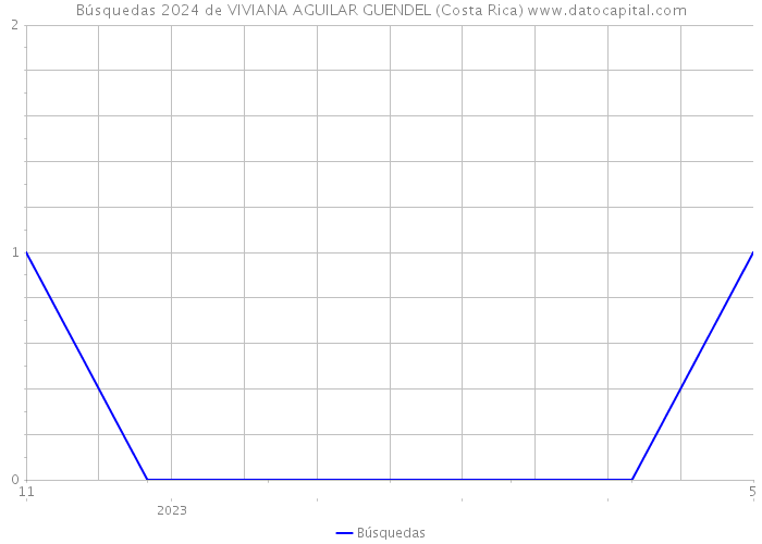 Búsquedas 2024 de VIVIANA AGUILAR GUENDEL (Costa Rica) 