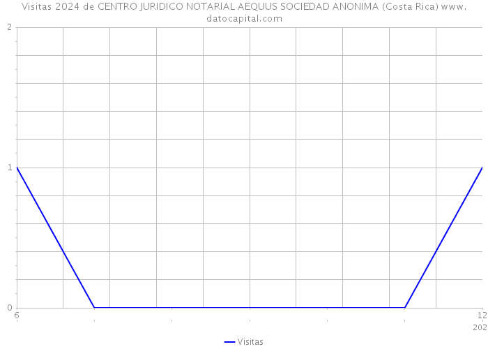 Visitas 2024 de CENTRO JURIDICO NOTARIAL AEQUUS SOCIEDAD ANONIMA (Costa Rica) 