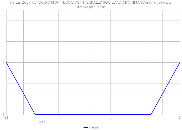 Visitas 2024 de GRUPO NISA NEGOCIOS INTEGRALES SOCIEDAD ANONIMA (Costa Rica) 