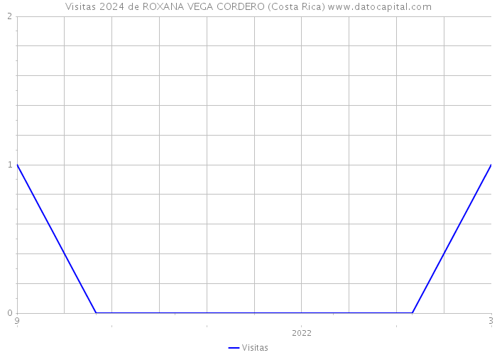 Visitas 2024 de ROXANA VEGA CORDERO (Costa Rica) 
