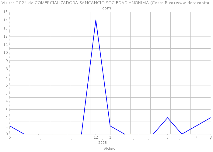 Visitas 2024 de COMERCIALIZADORA SANCANCIO SOCIEDAD ANONIMA (Costa Rica) 