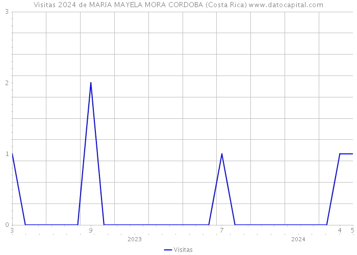 Visitas 2024 de MARIA MAYELA MORA CORDOBA (Costa Rica) 