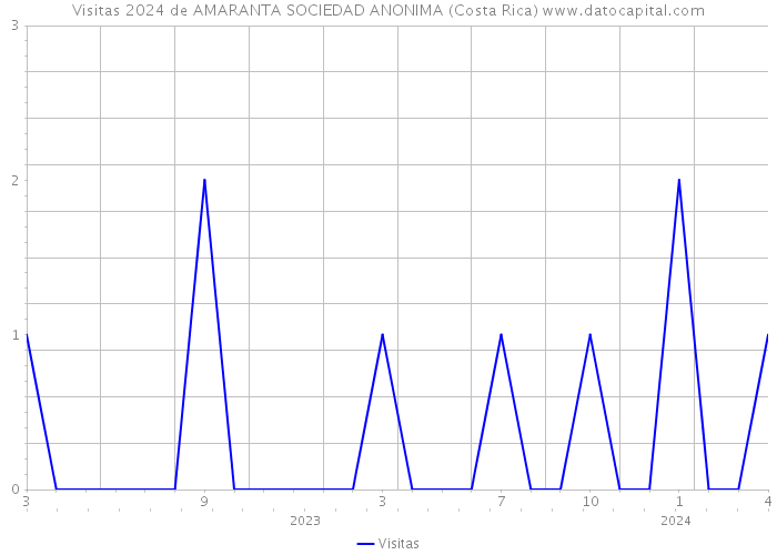 Visitas 2024 de AMARANTA SOCIEDAD ANONIMA (Costa Rica) 