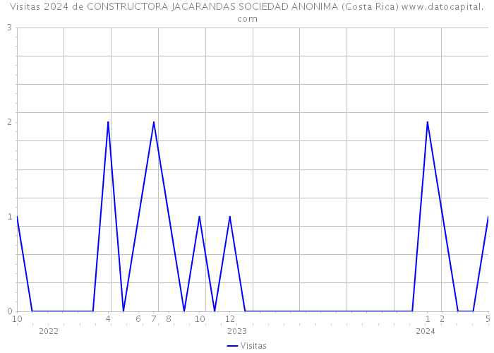 Visitas 2024 de CONSTRUCTORA JACARANDAS SOCIEDAD ANONIMA (Costa Rica) 
