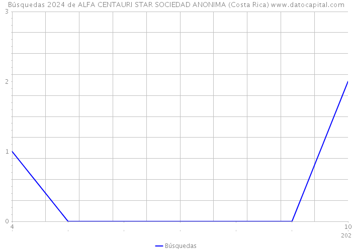Búsquedas 2024 de ALFA CENTAURI STAR SOCIEDAD ANONIMA (Costa Rica) 