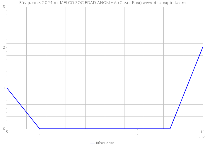 Búsquedas 2024 de MELCO SOCIEDAD ANONIMA (Costa Rica) 