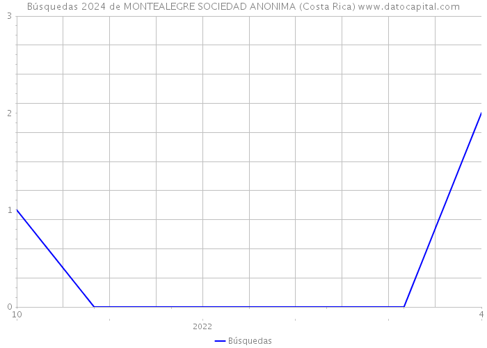 Búsquedas 2024 de MONTEALEGRE SOCIEDAD ANONIMA (Costa Rica) 