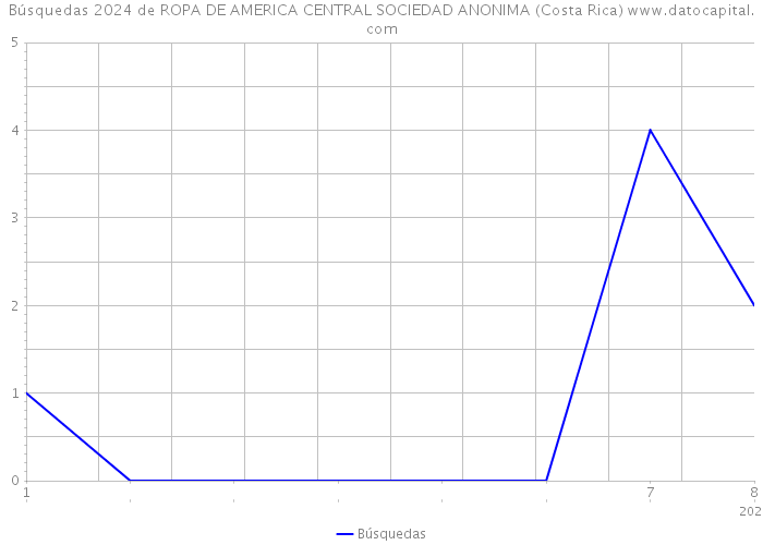 Búsquedas 2024 de ROPA DE AMERICA CENTRAL SOCIEDAD ANONIMA (Costa Rica) 