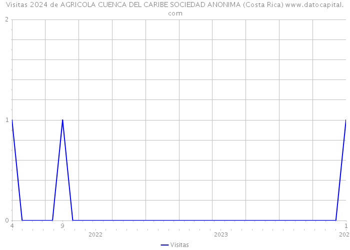 Visitas 2024 de AGRICOLA CUENCA DEL CARIBE SOCIEDAD ANONIMA (Costa Rica) 