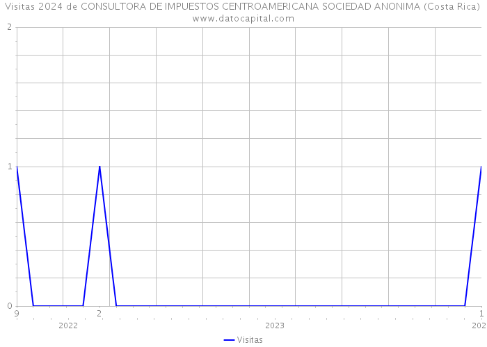 Visitas 2024 de CONSULTORA DE IMPUESTOS CENTROAMERICANA SOCIEDAD ANONIMA (Costa Rica) 