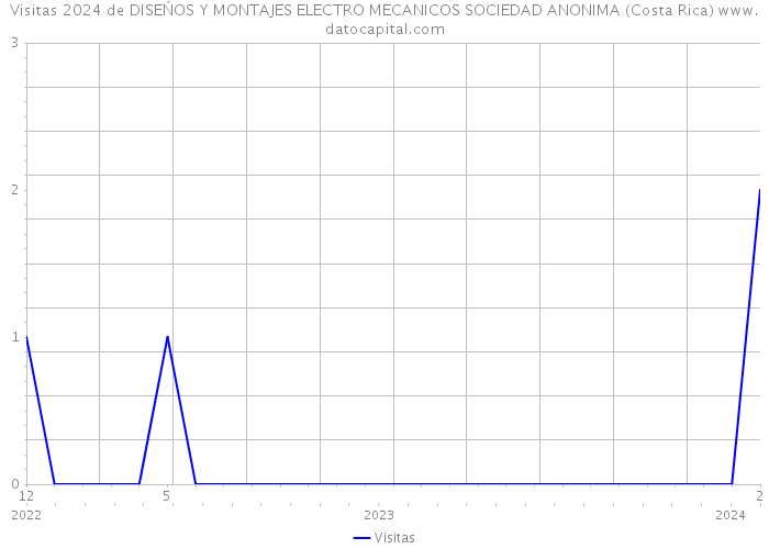 Visitas 2024 de DISEŃOS Y MONTAJES ELECTRO MECANICOS SOCIEDAD ANONIMA (Costa Rica) 