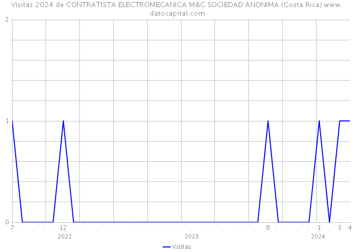 Visitas 2024 de CONTRATISTA ELECTROMECANICA M&C SOCIEDAD ANONIMA (Costa Rica) 