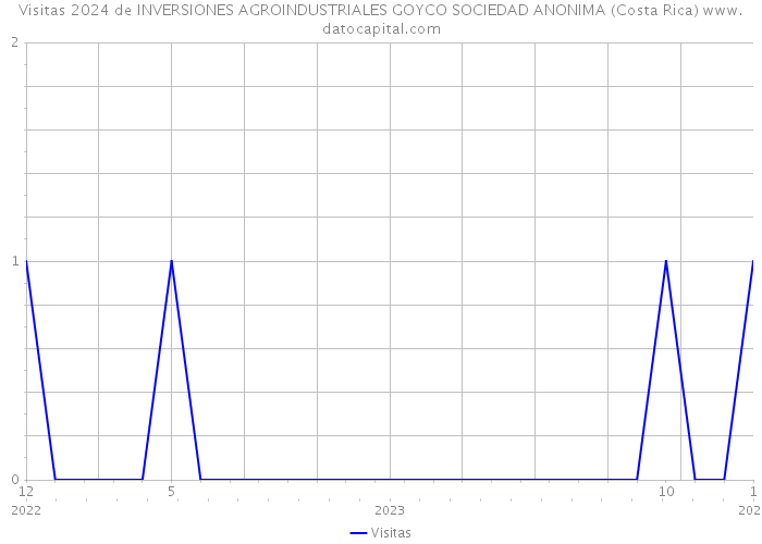 Visitas 2024 de INVERSIONES AGROINDUSTRIALES GOYCO SOCIEDAD ANONIMA (Costa Rica) 