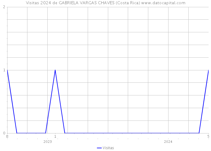 Visitas 2024 de GABRIELA VARGAS CHAVES (Costa Rica) 