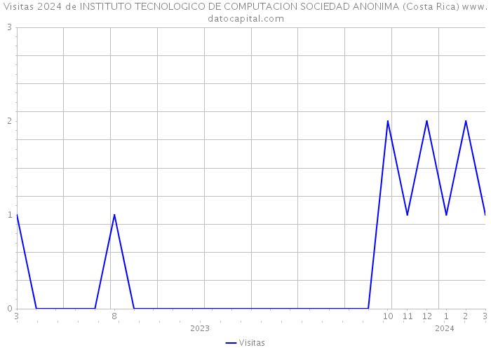 Visitas 2024 de INSTITUTO TECNOLOGICO DE COMPUTACION SOCIEDAD ANONIMA (Costa Rica) 