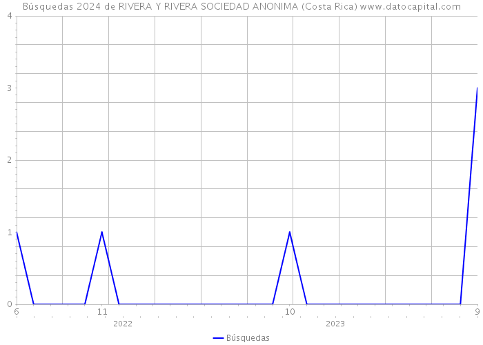 Búsquedas 2024 de RIVERA Y RIVERA SOCIEDAD ANONIMA (Costa Rica) 