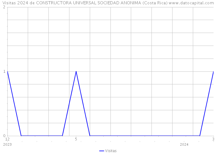 Visitas 2024 de CONSTRUCTORA UNIVERSAL SOCIEDAD ANONIMA (Costa Rica) 