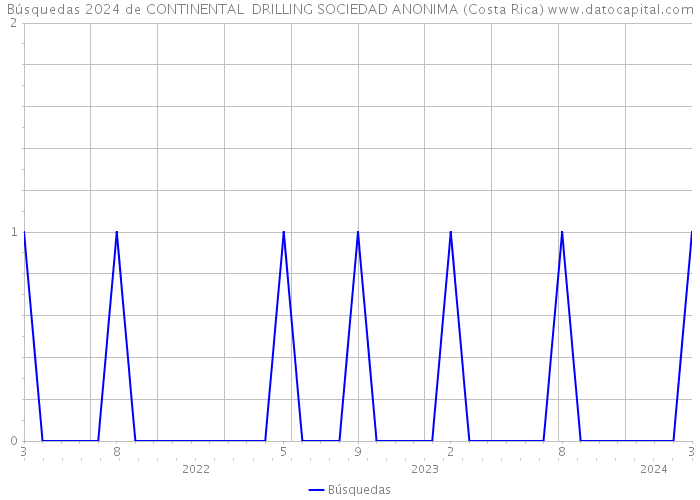 Búsquedas 2024 de CONTINENTAL DRILLING SOCIEDAD ANONIMA (Costa Rica) 
