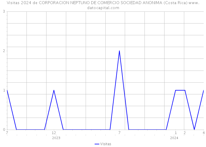 Visitas 2024 de CORPORACION NEPTUNO DE COMERCIO SOCIEDAD ANONIMA (Costa Rica) 
