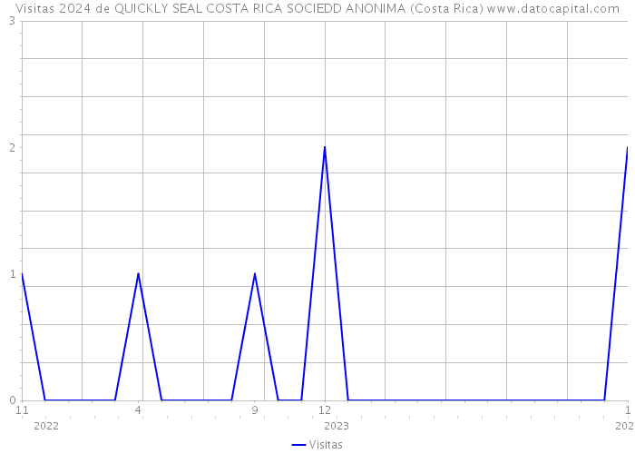 Visitas 2024 de QUICKLY SEAL COSTA RICA SOCIEDD ANONIMA (Costa Rica) 