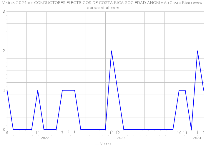 Visitas 2024 de CONDUCTORES ELECTRICOS DE COSTA RICA SOCIEDAD ANONIMA (Costa Rica) 