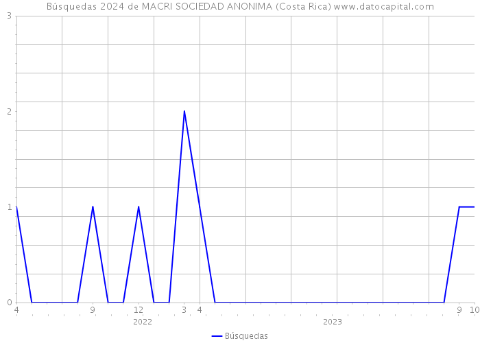 Búsquedas 2024 de MACRI SOCIEDAD ANONIMA (Costa Rica) 