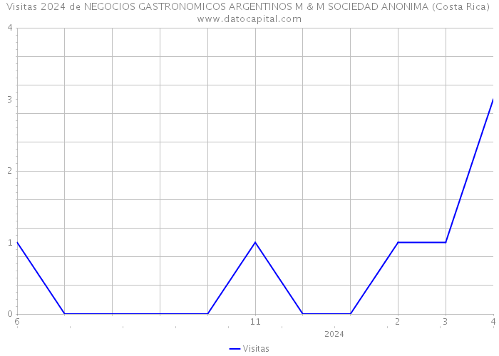 Visitas 2024 de NEGOCIOS GASTRONOMICOS ARGENTINOS M & M SOCIEDAD ANONIMA (Costa Rica) 