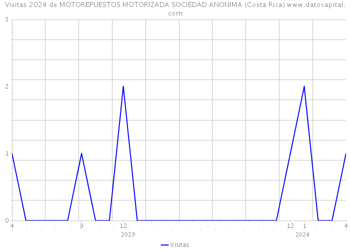 Visitas 2024 de MOTOREPUESTOS MOTORIZADA SOCIEDAD ANONIMA (Costa Rica) 